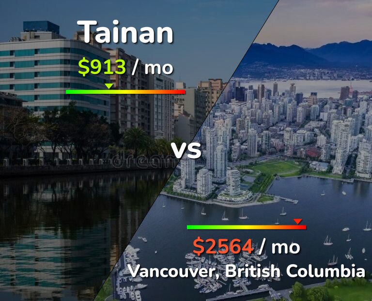 Cost of living in Tainan vs Vancouver infographic