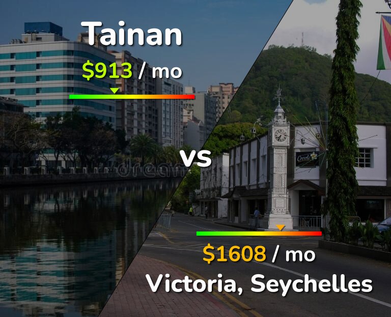 Cost of living in Tainan vs Victoria infographic