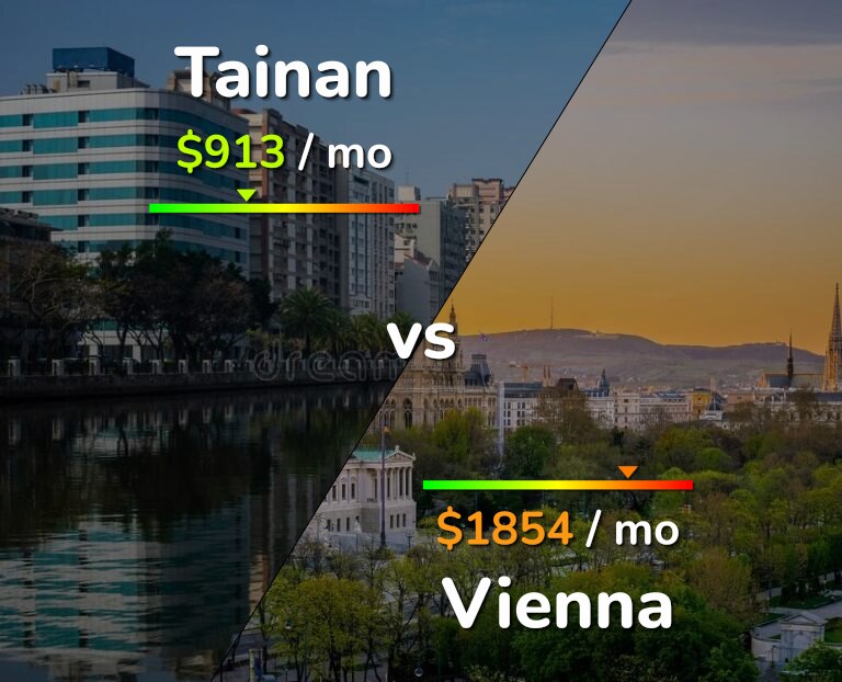 Cost of living in Tainan vs Vienna infographic