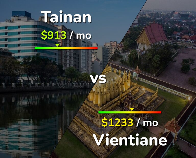 Cost of living in Tainan vs Vientiane infographic
