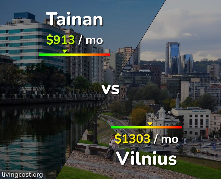 Cost of living in Tainan vs Vilnius infographic