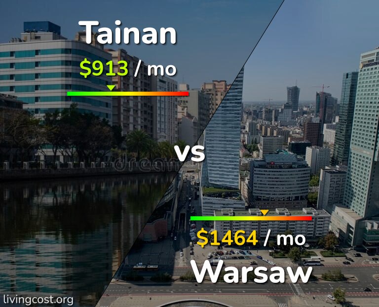 Cost of living in Tainan vs Warsaw infographic