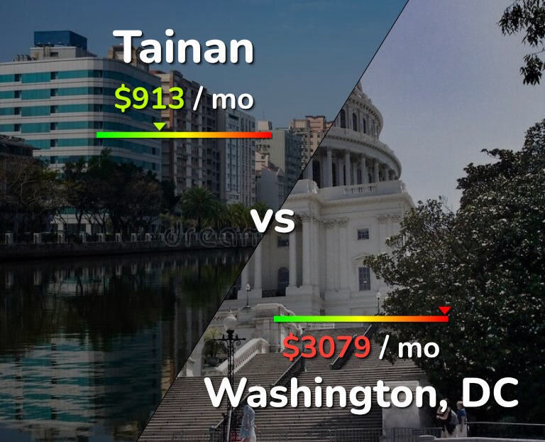 Cost of living in Tainan vs Washington infographic