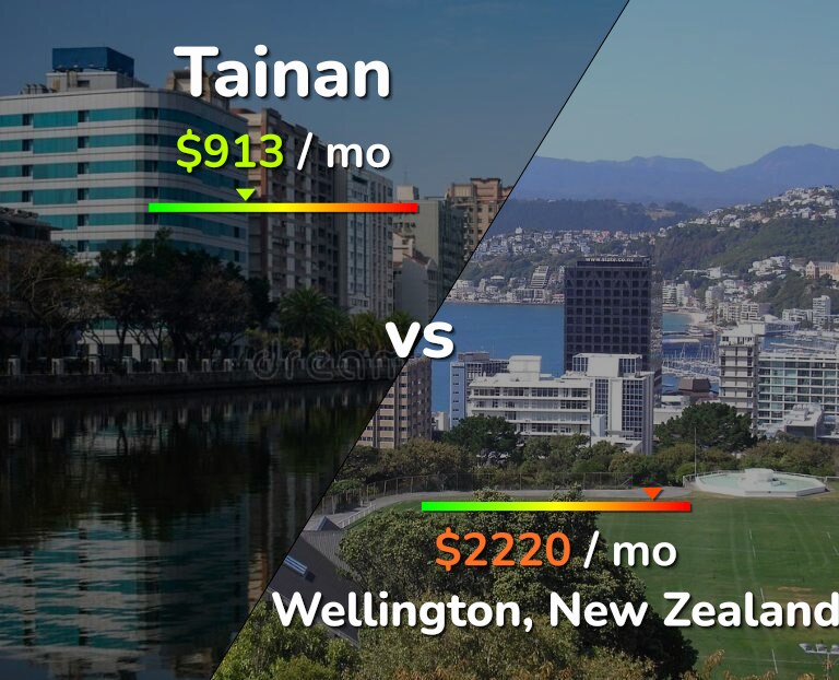 Cost of living in Tainan vs Wellington infographic