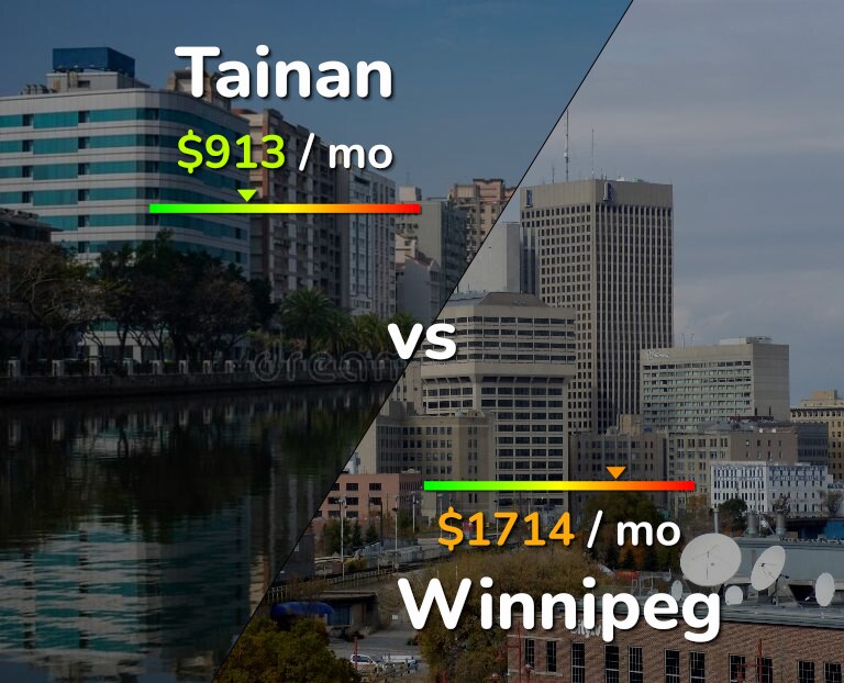 Cost of living in Tainan vs Winnipeg infographic