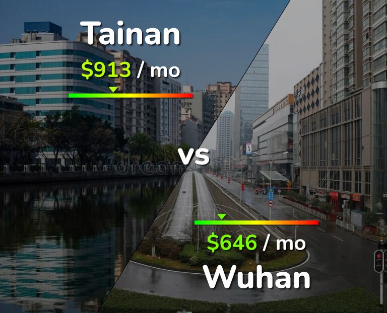 Cost of living in Tainan vs Wuhan infographic