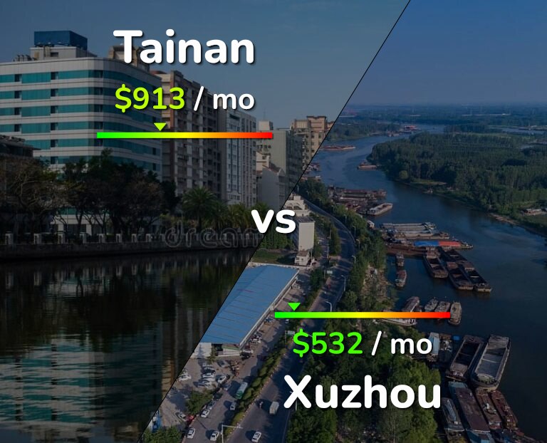 Cost of living in Tainan vs Xuzhou infographic