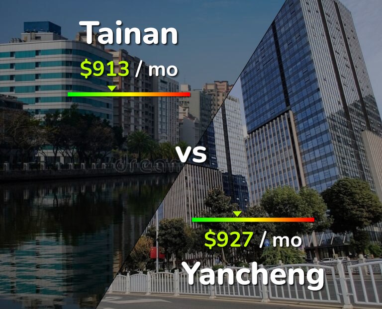 Cost of living in Tainan vs Yancheng infographic