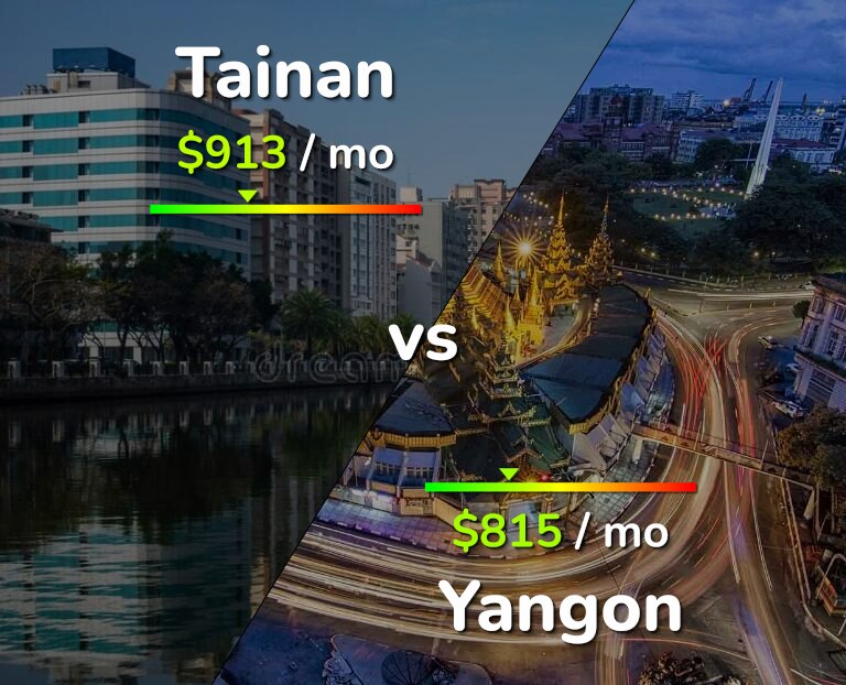 Cost of living in Tainan vs Yangon infographic