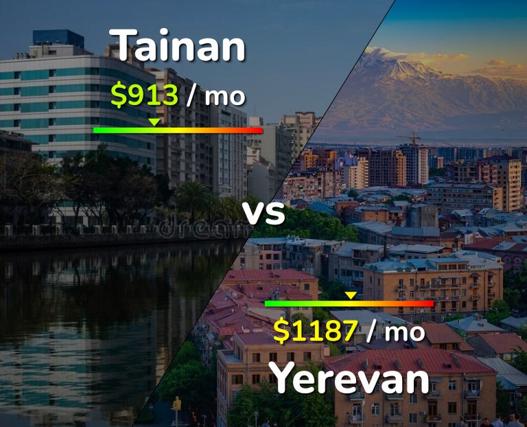 Cost of living in Tainan vs Yerevan infographic