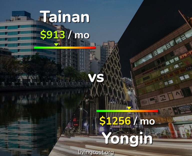 Cost of living in Tainan vs Yongin infographic