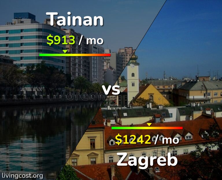 Cost of living in Tainan vs Zagreb infographic