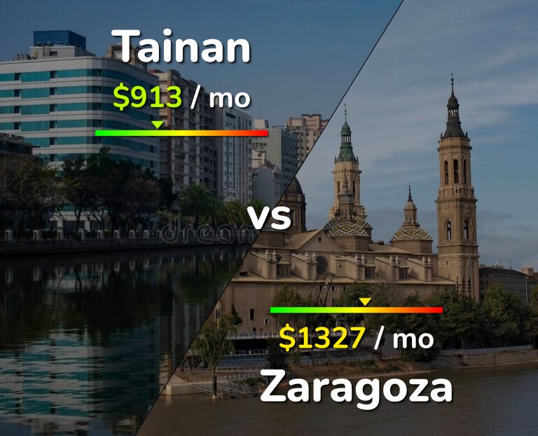 Cost of living in Tainan vs Zaragoza infographic