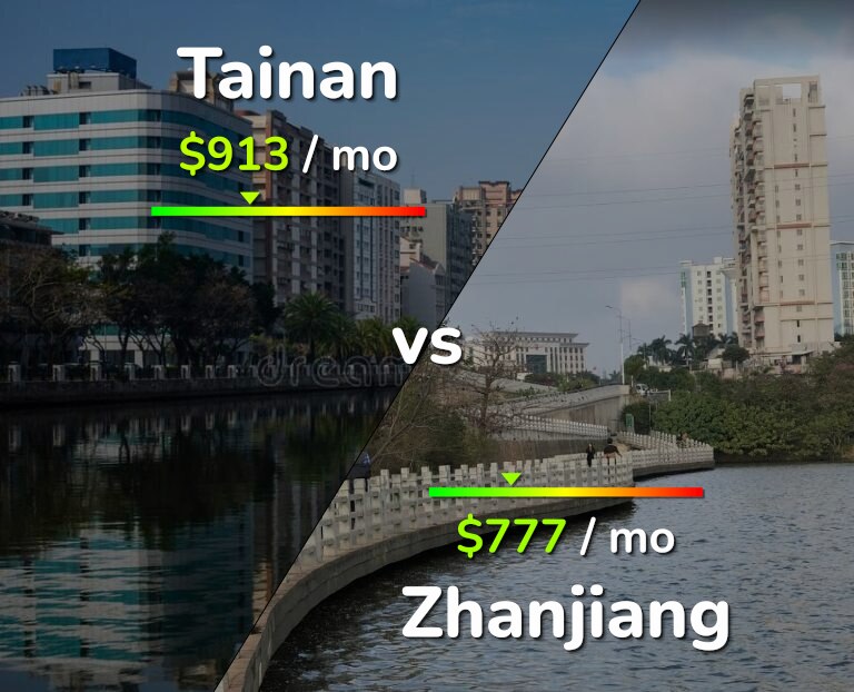 Cost of living in Tainan vs Zhanjiang infographic