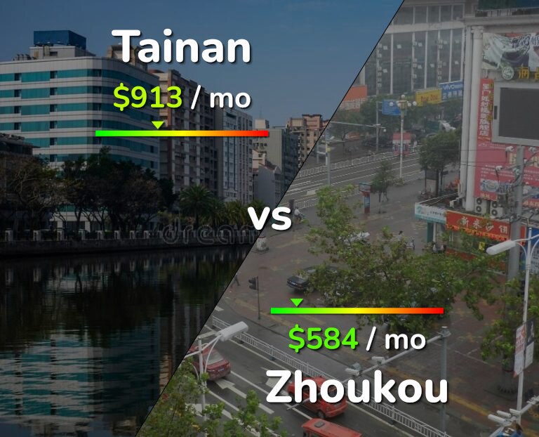 Cost of living in Tainan vs Zhoukou infographic