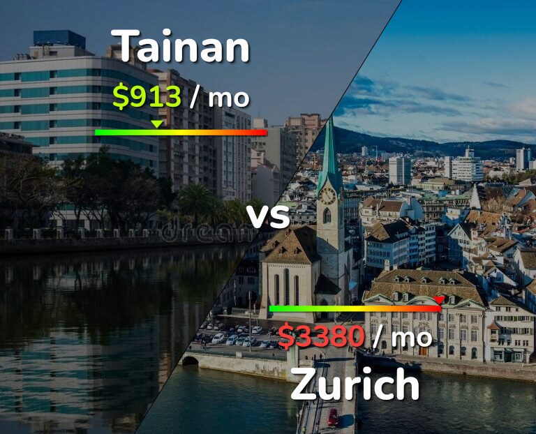 Cost of living in Tainan vs Zurich infographic
