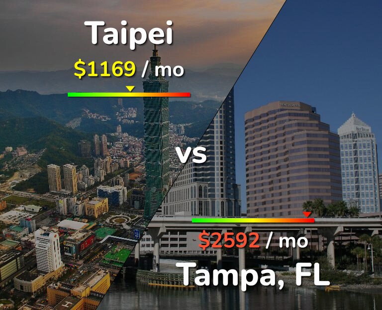 Cost of living in Taipei vs Tampa infographic