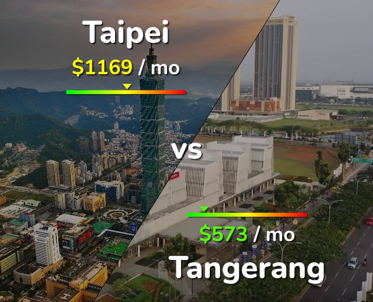 Cost of living in Taipei vs Tangerang infographic