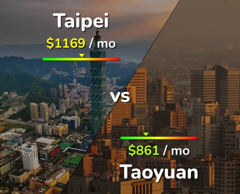 Cost of living in Taipei vs Taoyuan infographic