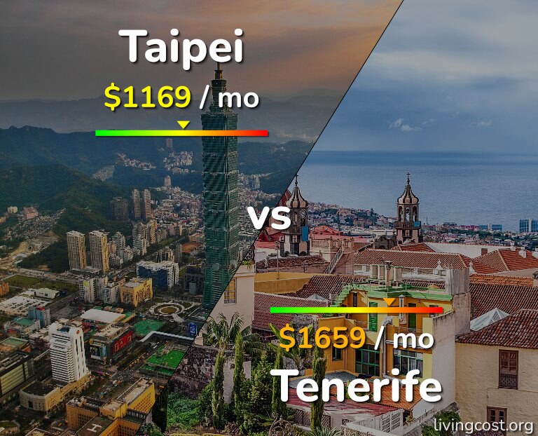 Cost of living in Taipei vs Tenerife infographic
