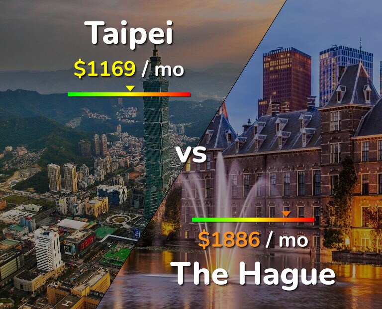 Cost of living in Taipei vs The Hague infographic