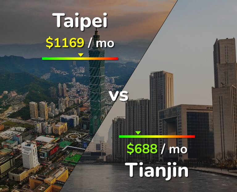 Cost of living in Taipei vs Tianjin infographic