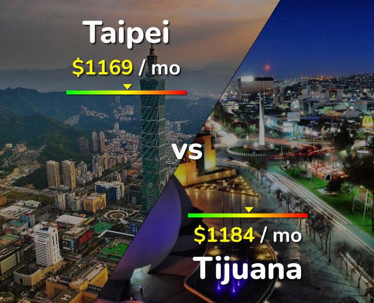 Cost of living in Taipei vs Tijuana infographic