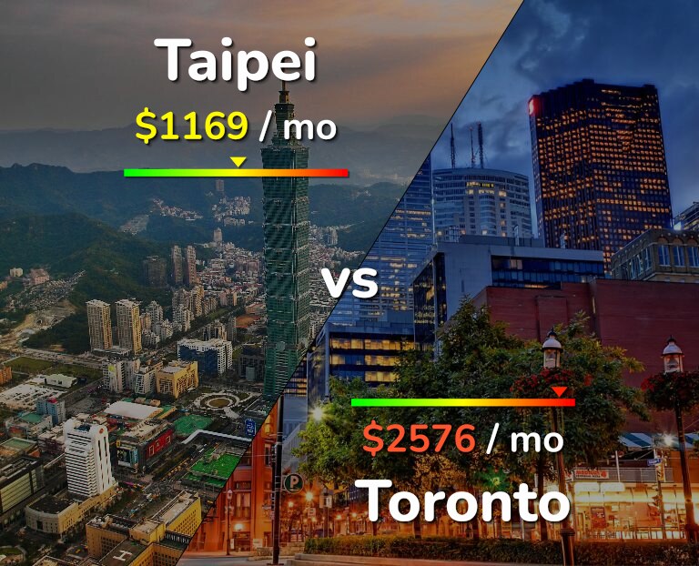 Cost of living in Taipei vs Toronto infographic