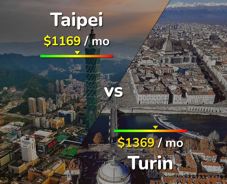 Cost of living in Taipei vs Turin infographic