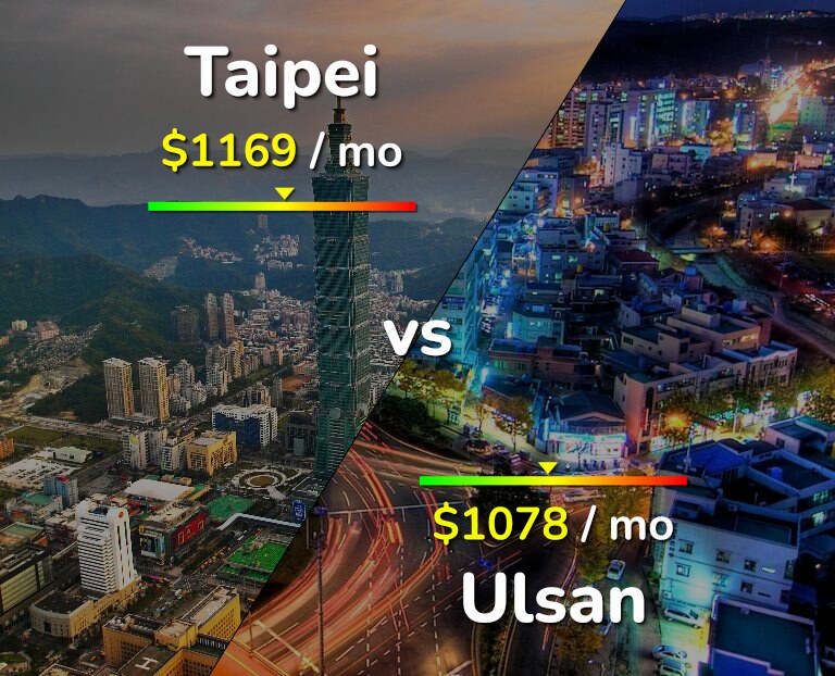 Cost of living in Taipei vs Ulsan infographic