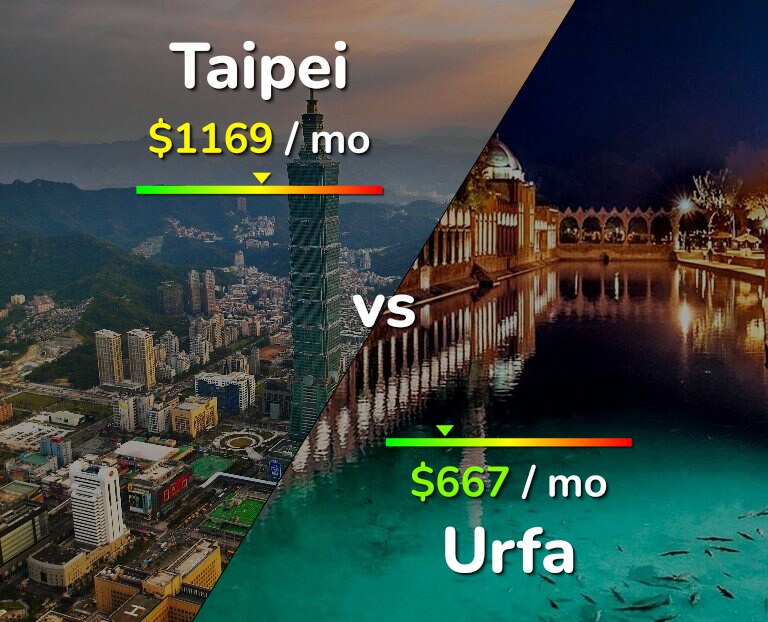 Cost of living in Taipei vs Urfa infographic