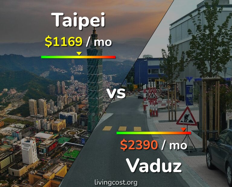 Cost of living in Taipei vs Vaduz infographic