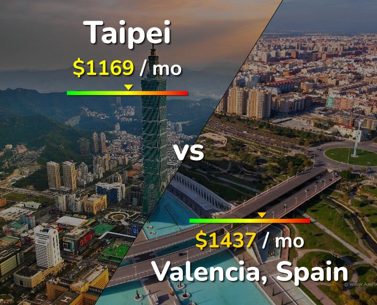 Cost of living in Taipei vs Valencia, Spain infographic