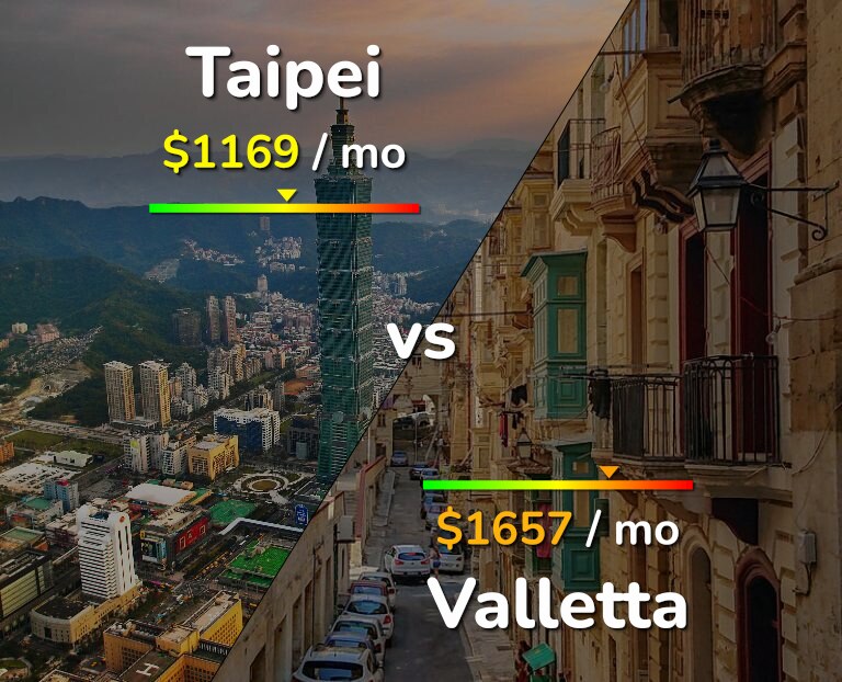 Cost of living in Taipei vs Valletta infographic