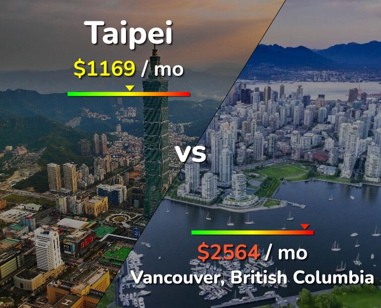 Cost of living in Taipei vs Vancouver infographic