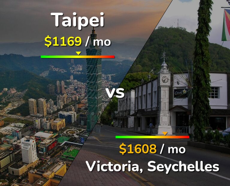 Cost of living in Taipei vs Victoria infographic