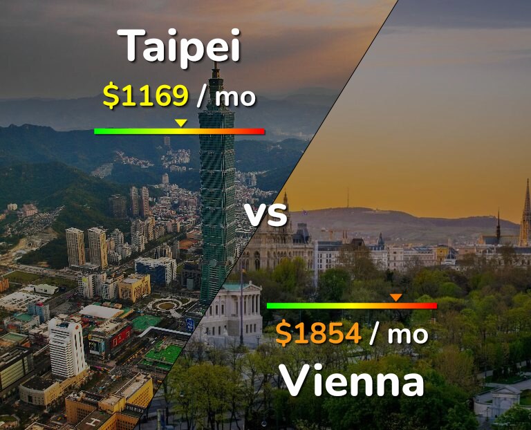 Cost of living in Taipei vs Vienna infographic