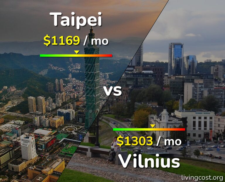 Cost of living in Taipei vs Vilnius infographic