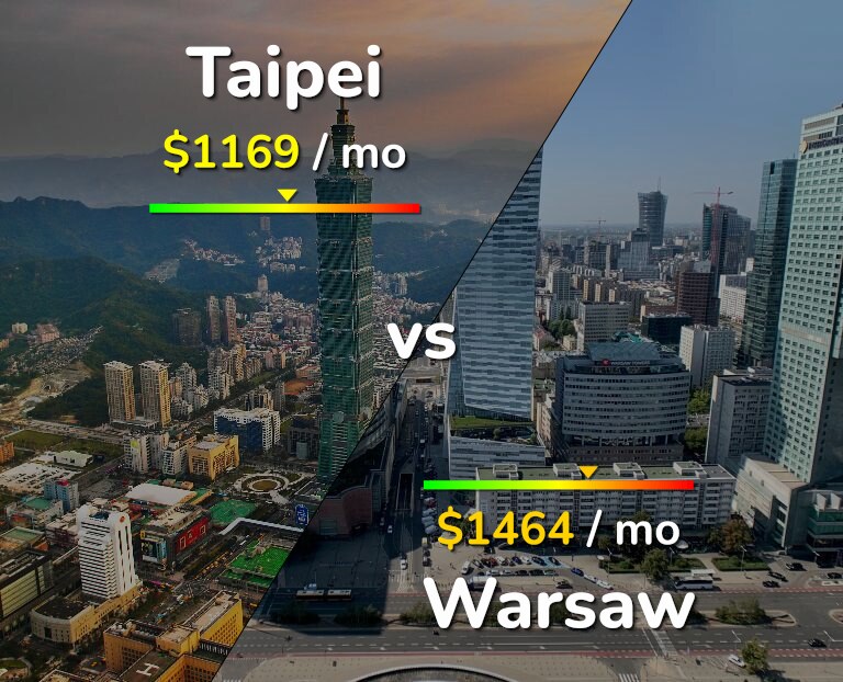 Cost of living in Taipei vs Warsaw infographic