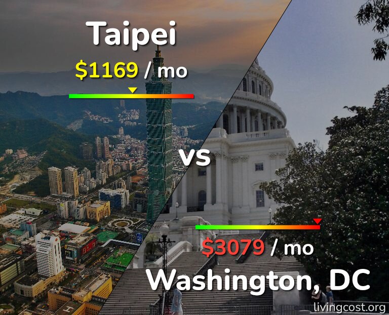 Cost of living in Taipei vs Washington infographic