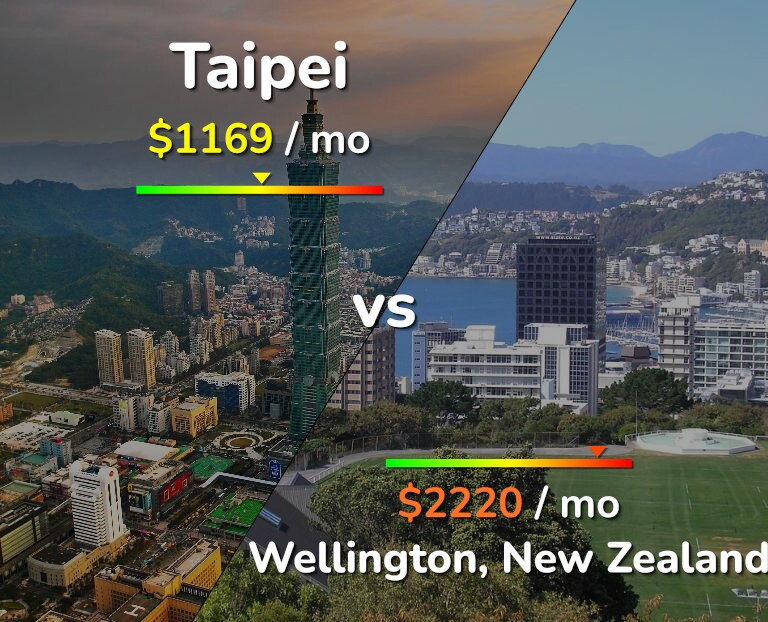 Cost of living in Taipei vs Wellington infographic