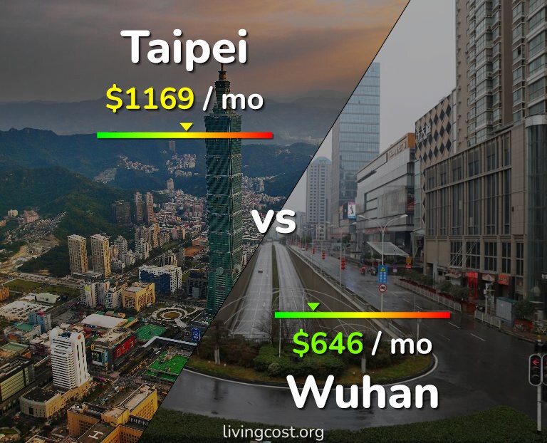 Cost of living in Taipei vs Wuhan infographic