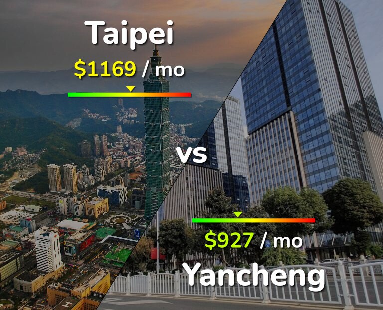 Cost of living in Taipei vs Yancheng infographic