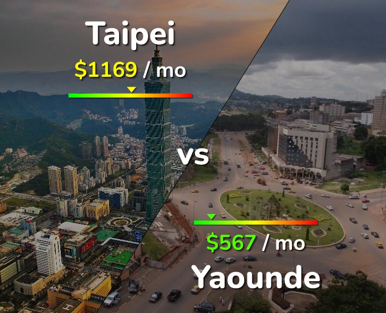 Cost of living in Taipei vs Yaounde infographic
