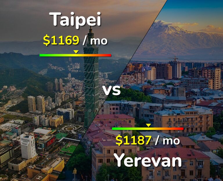 Cost of living in Taipei vs Yerevan infographic