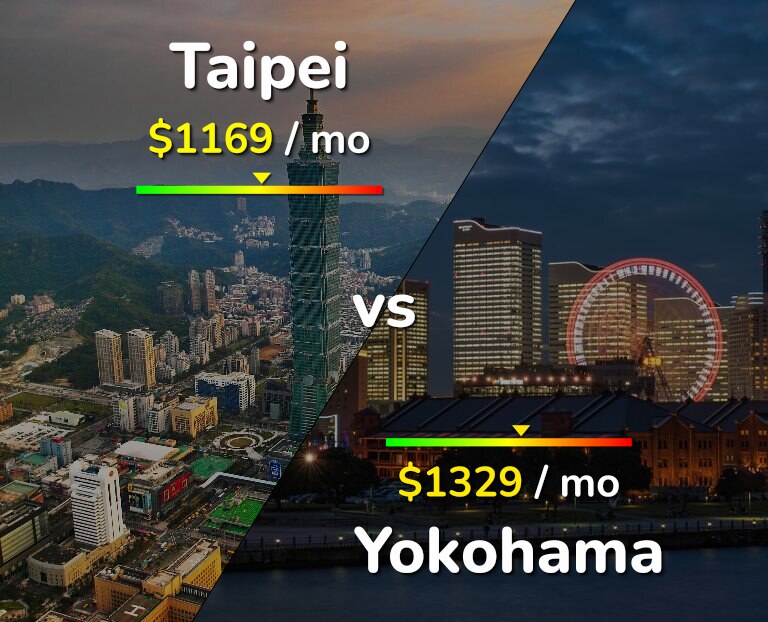 Cost of living in Taipei vs Yokohama infographic