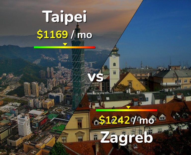 Cost of living in Taipei vs Zagreb infographic