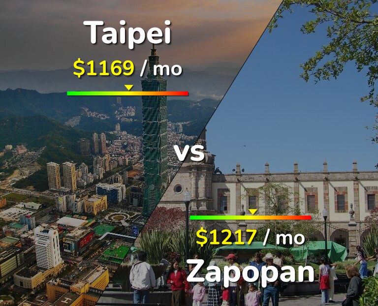 Cost of living in Taipei vs Zapopan infographic