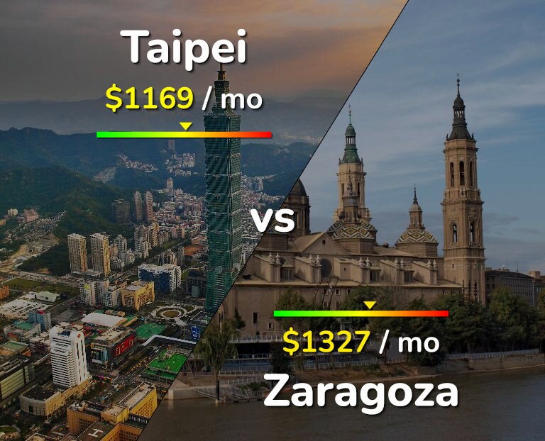 Cost of living in Taipei vs Zaragoza infographic