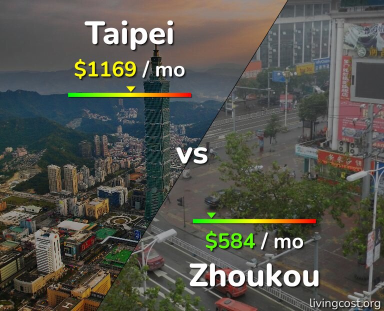 Cost of living in Taipei vs Zhoukou infographic